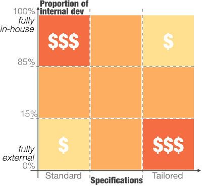 Three strategies to invest in web-development for your e-commerce service: 100% managed, 100% in-house, and 85/15% external-internal