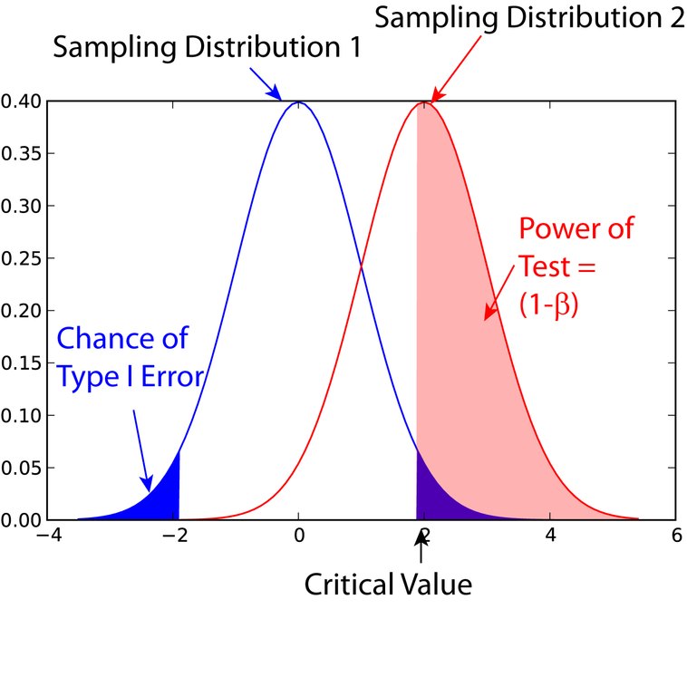 Power Analysis in Clinical Studies: Determining the Optimal Sample Size